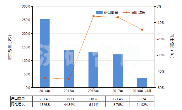 2014-2018年3月中國初級形狀的藻酸及鹽和酯(HS39131000)進口量及增速統(tǒng)計
